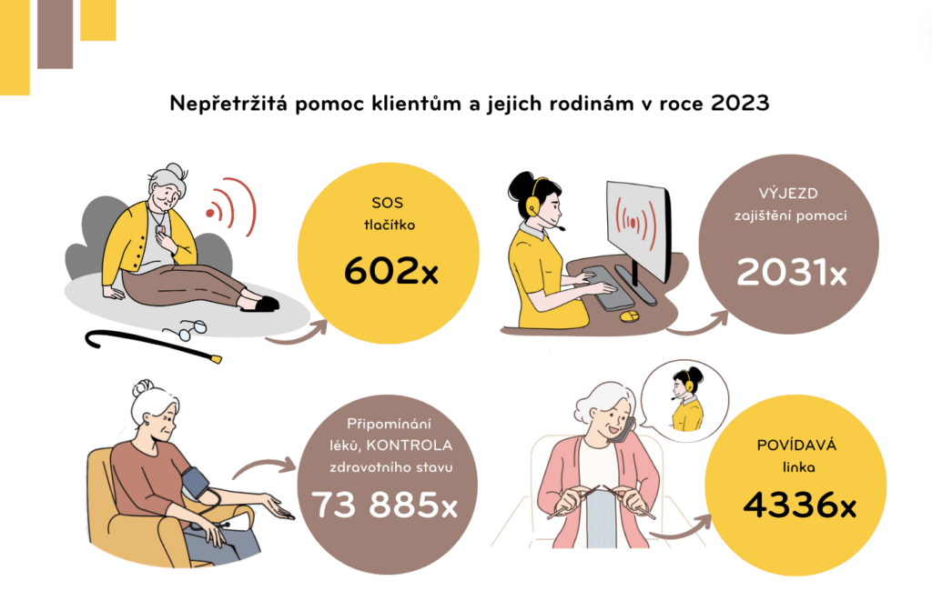 Statistické údaje. Zde je několik důležitých statistik z naší Výroční zprávy.